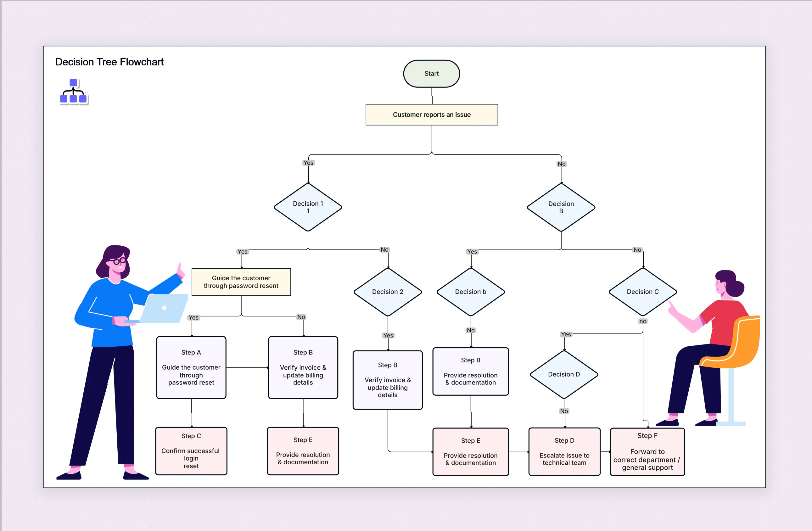 Decision Tree Flowchart Template